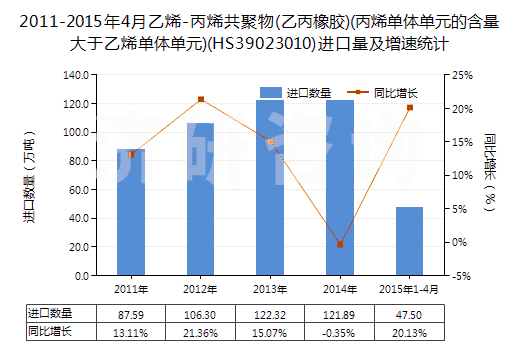 2011-2015年4月乙烯-丙烯共聚物(乙丙橡膠)(丙烯單體單元的含量大于乙烯單體單元)(HS39023010)進口量及增速統(tǒng)計